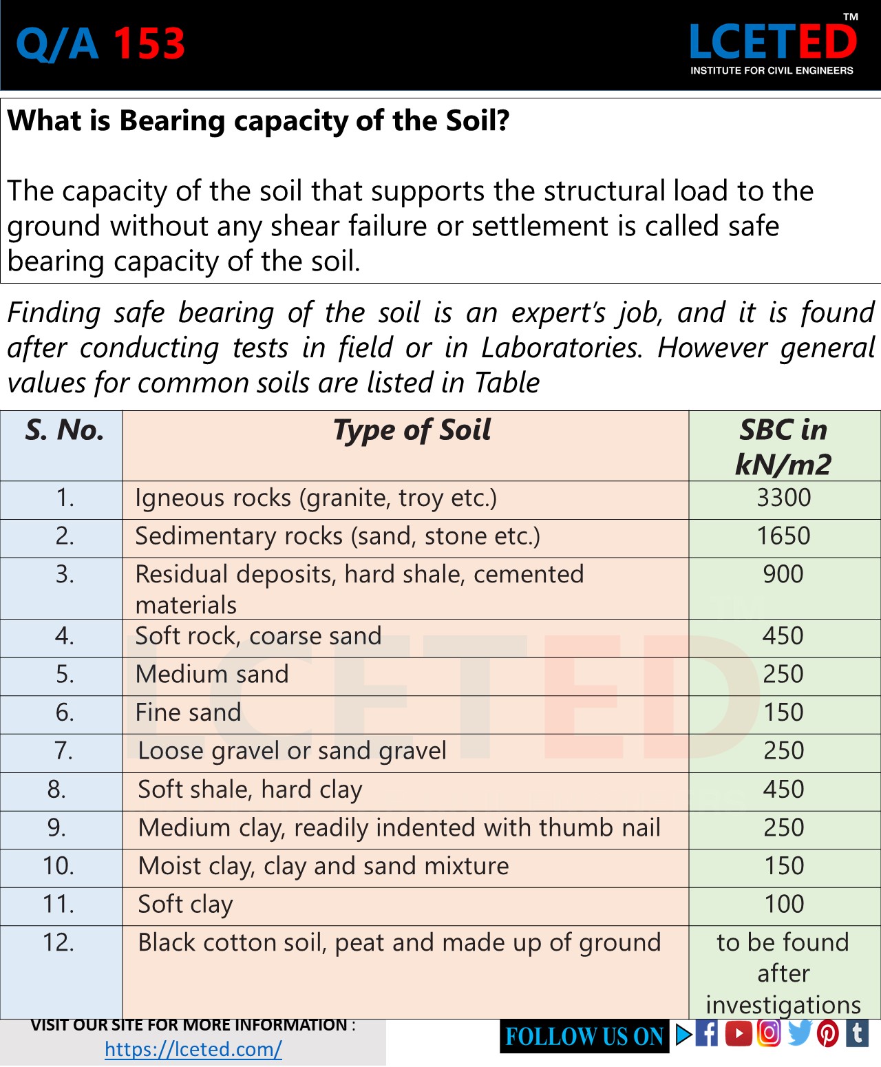 HOW TO CALCULATE DIMENSIONS OF FOUNDATION lceted LCETED INSTITUTE FOR