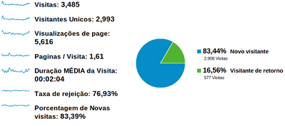 Instalar Estatísticas do Google Analytics no Blogger 