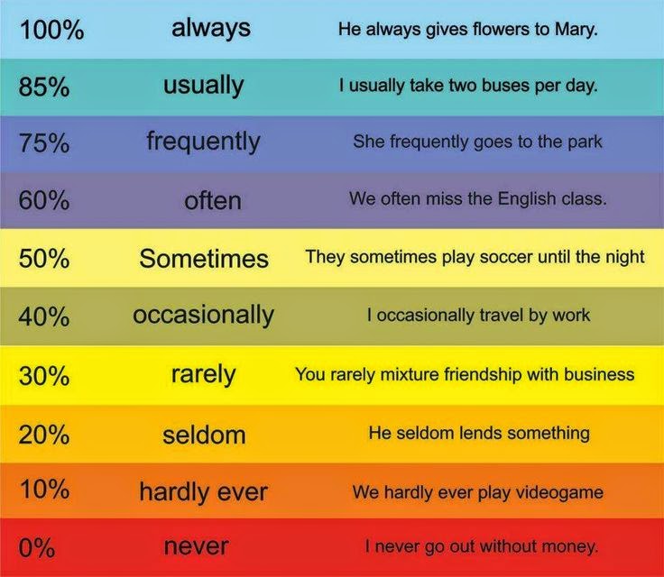DAILY ROUTINES FIFTH GRADE FREQUENCY ADVERBS