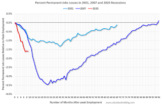 Year-over-year change employment
