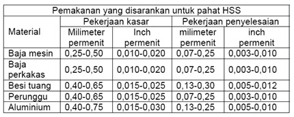 Arudam Kana Teknik Parameter Pemotongan Mesin Bubut