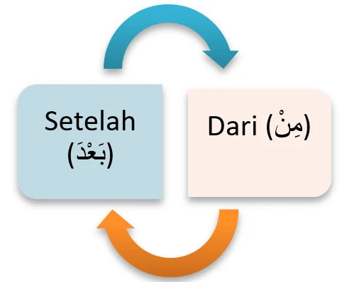 Penjelasan Lengkap Huruf Khofad atau Huruf Jar dalam Bahasa Arab