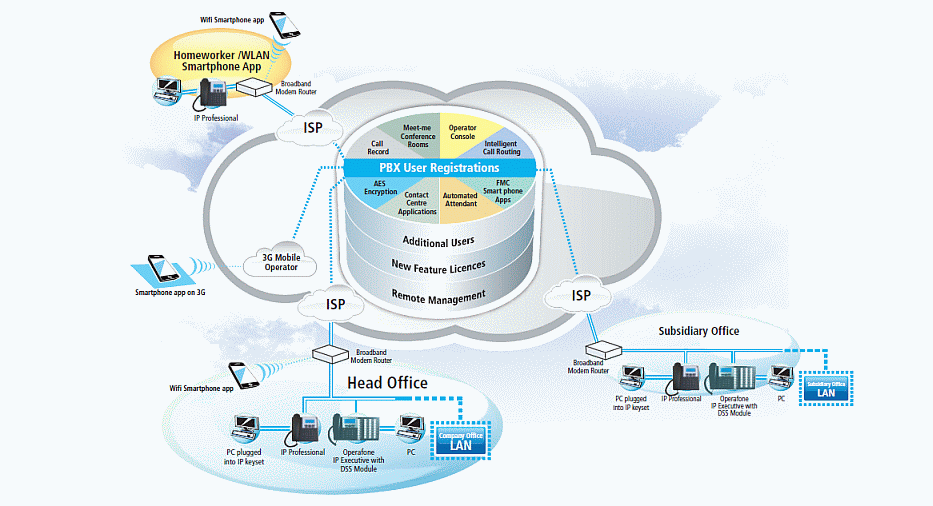 MedTel Cloud Base and On Premise PBX Phone System Cloud Based VoIP