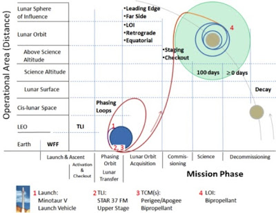 LADEE Mission Phases