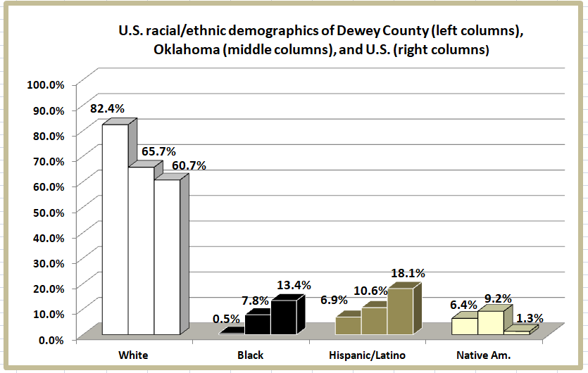 Retiring Guy's Digest Population loss in rural Oklahoma Dewey County