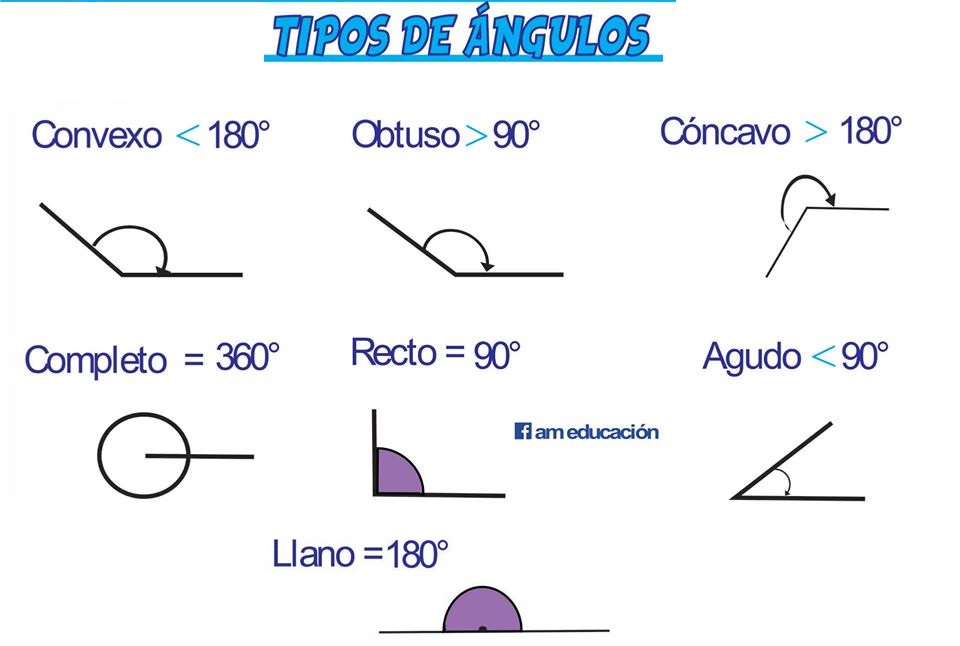 TIPOS DE ÁNGULOS TIPOS DE ÁNGULOS