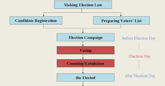 Penggunaan ICT (Teknologi Informasi) dalam Setiap Tahapan Pemilu