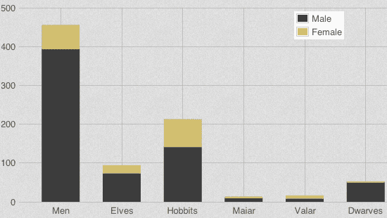 http://lotrproject.com/statistics/#raceandsex