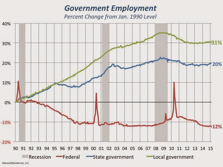 EconLives WHITHER GOVERNMENT EMPLOYMENT?