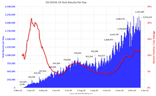 COVID-19 Tests per Day and Percent Positive