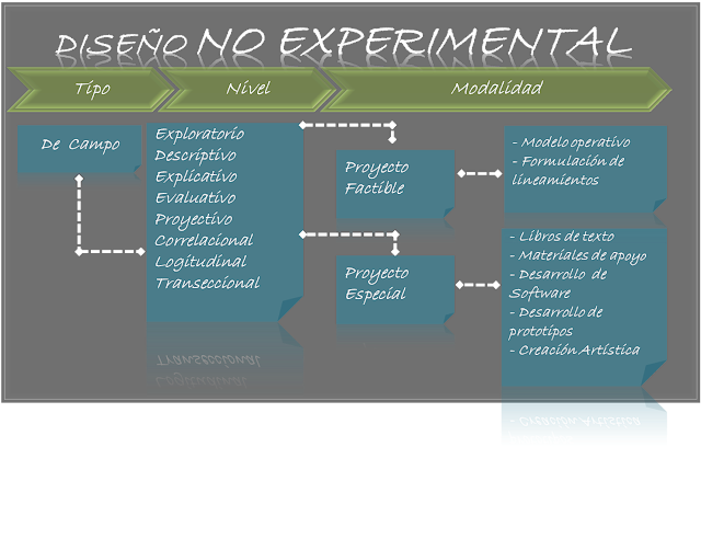 CONCEPCIÓN O ELECCIÓN DEL DISEÑO DE INVESTIGACIÓN