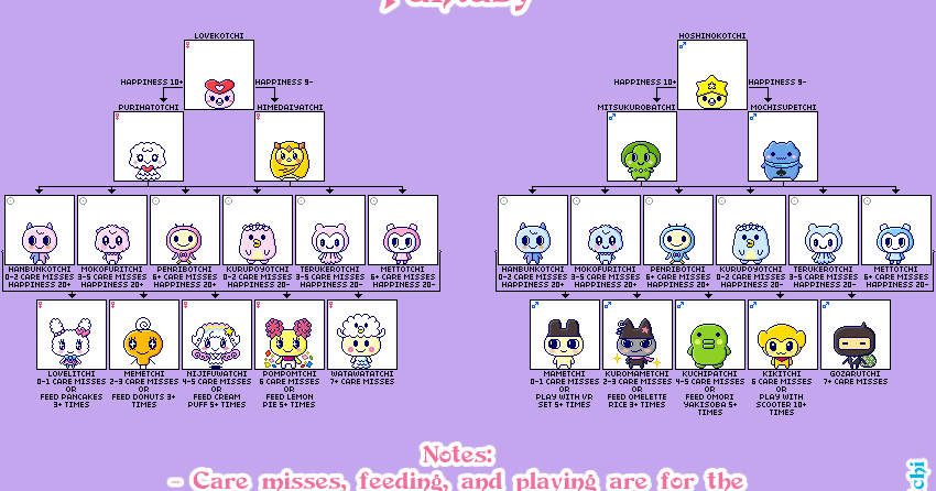 Welcome to Gotchi Garden! : Tamagotchi Fantasy Meets - Growth Chart