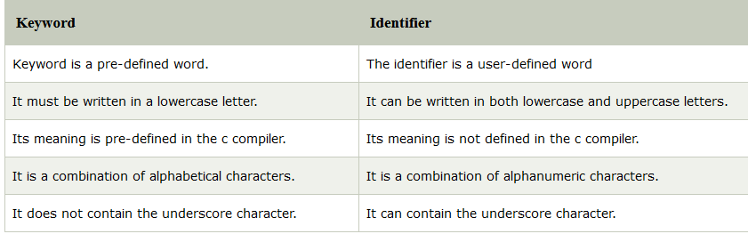 Identifiers in C - The Dev News