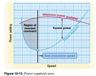 REGION OF REVERSED COMMAND - Aviation Lessons
