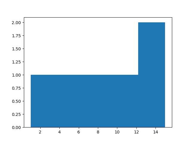 Histogram using scalar value for bin parameter