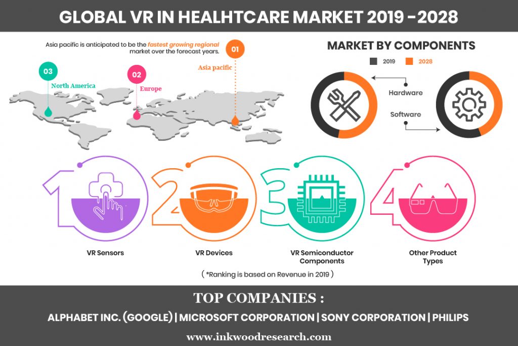 Surging Use of VR Technology augments the Global VR in Healthcare Market Growth at 20 CAGR