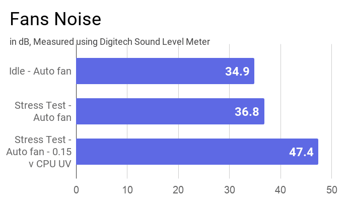 Fans noise level in dB at idle - auto fan, stress - auto fan, and stress test - auto fan - 0.15v CPU UV.