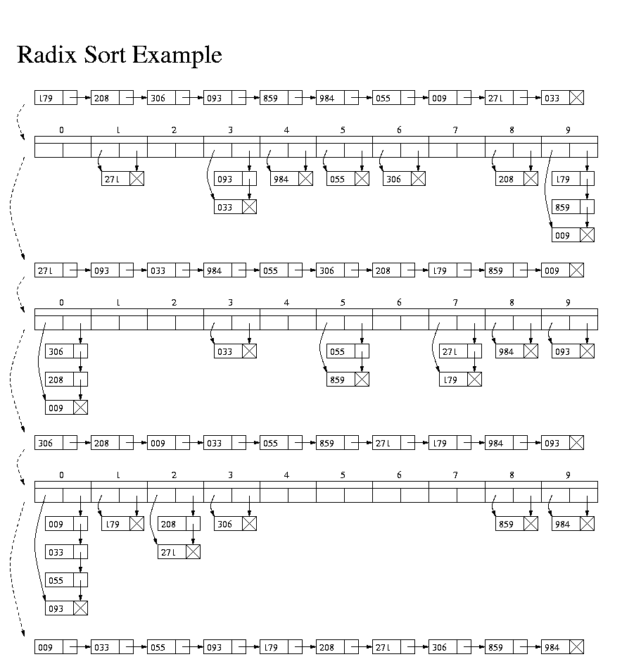 TECH KNOW STUDY Radix sort....