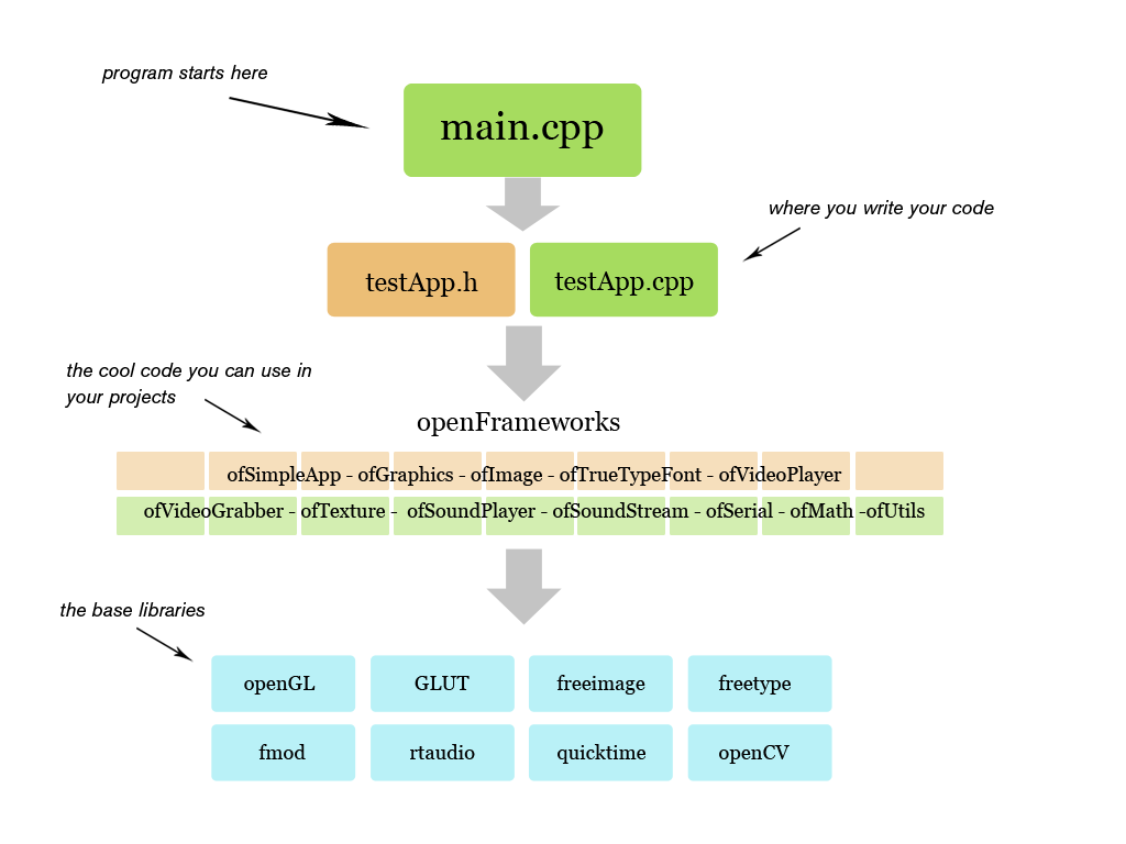 How OF is structured