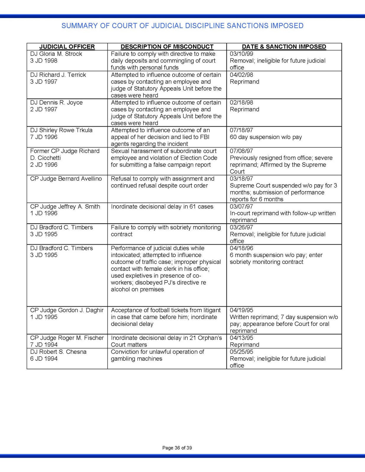 Pennsylvania Court Watch : SUMMARY OF COURT OF JUDICIAL DISCIPLINE Pennsylvania Court Watch : SUMMARY OF COURT OF JUDICIAL DISCIPLINE