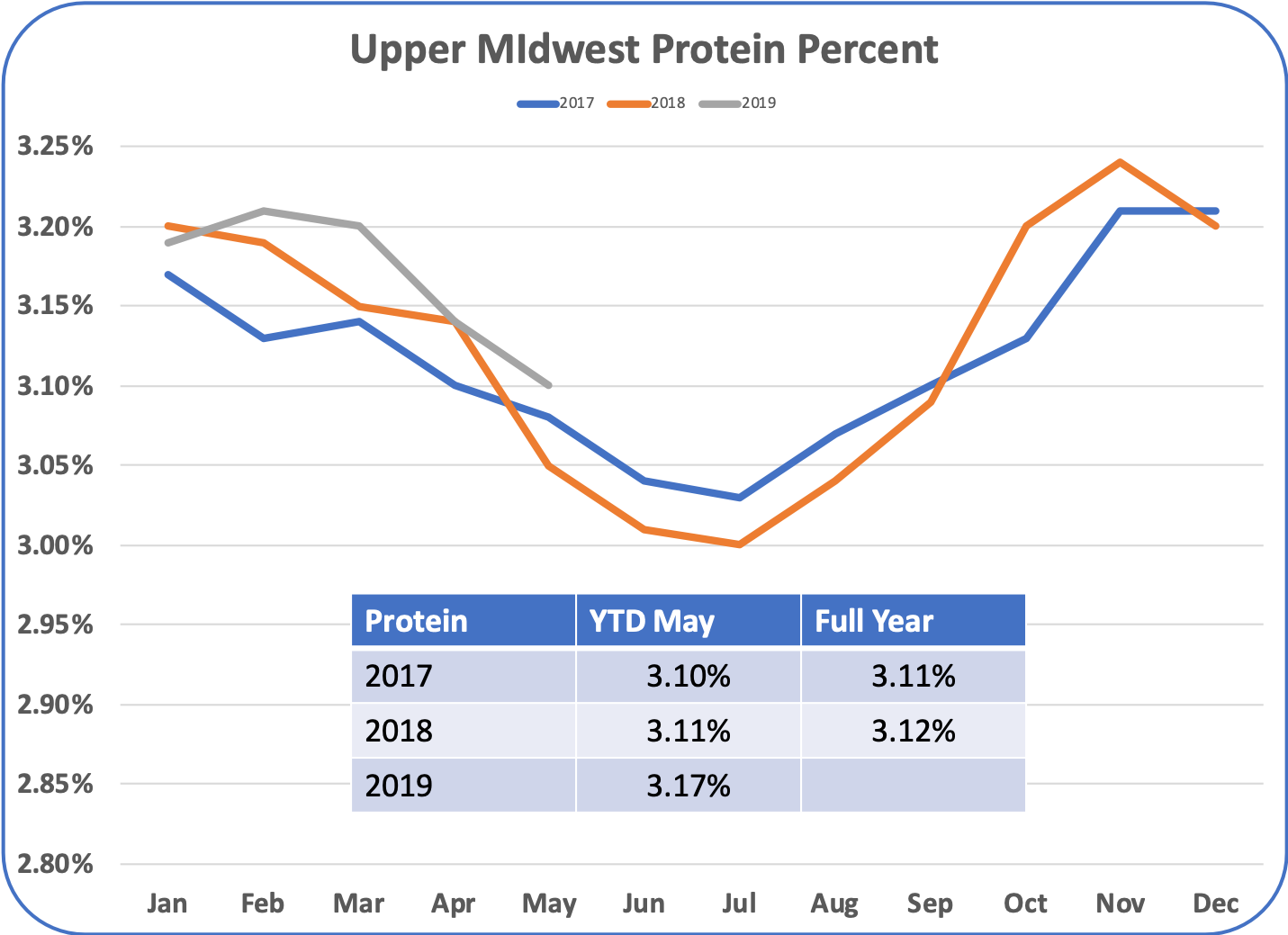 Protein Chart 2017