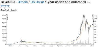 BitCoin Rush Graph