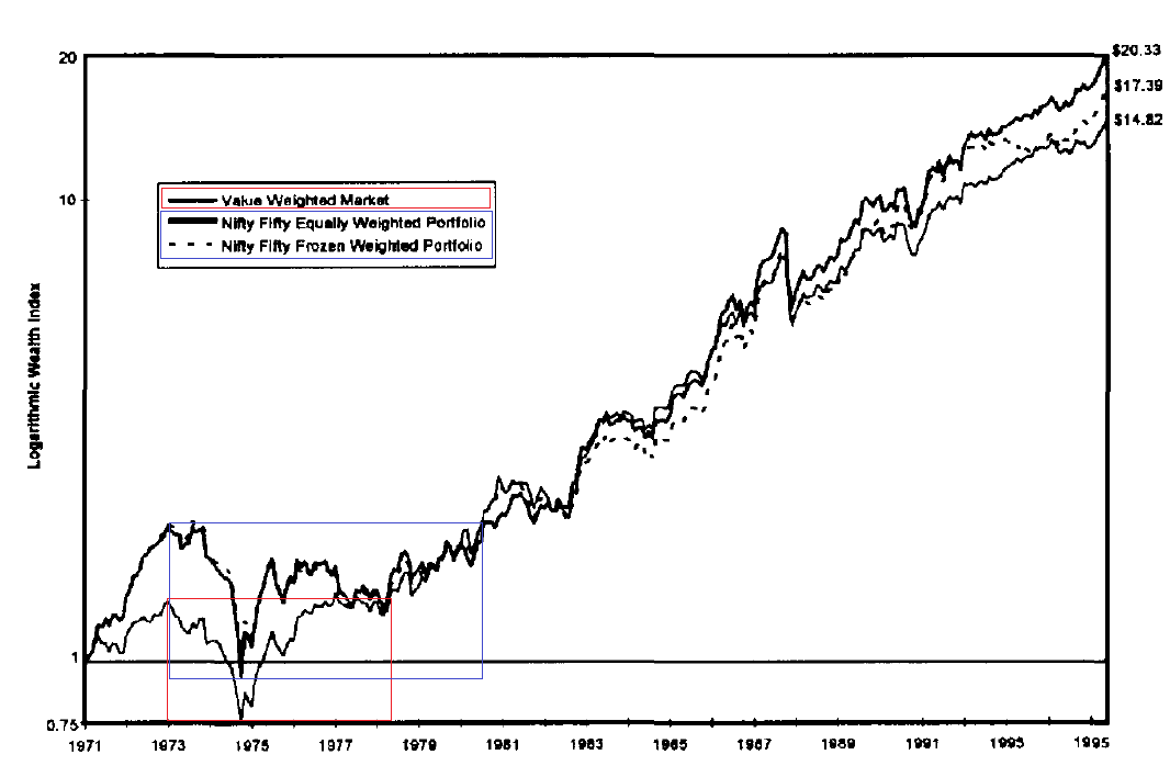 The Nifty Fifty Valuing Growth Stocks Dividend Growth Investor