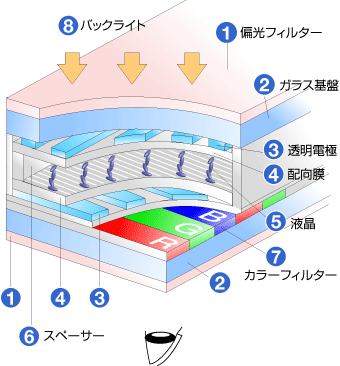  パソコン備忘録: TN液晶とIPS液晶の差 Bildidee 