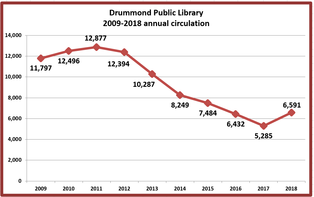 Retiring Guy's Digest UPDATE. Drummond Public Library 20092018 annual circulation and program