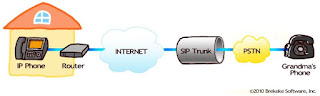 SIP to PSTN (Softphone) (الهاتف الرقمي)