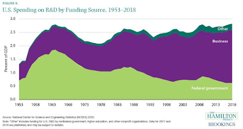 USA: The Productivity That Didn't Happen