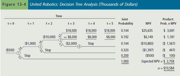 Mengelola Risiko Melalui Keputusan Bertahap : Pohon Keputusan