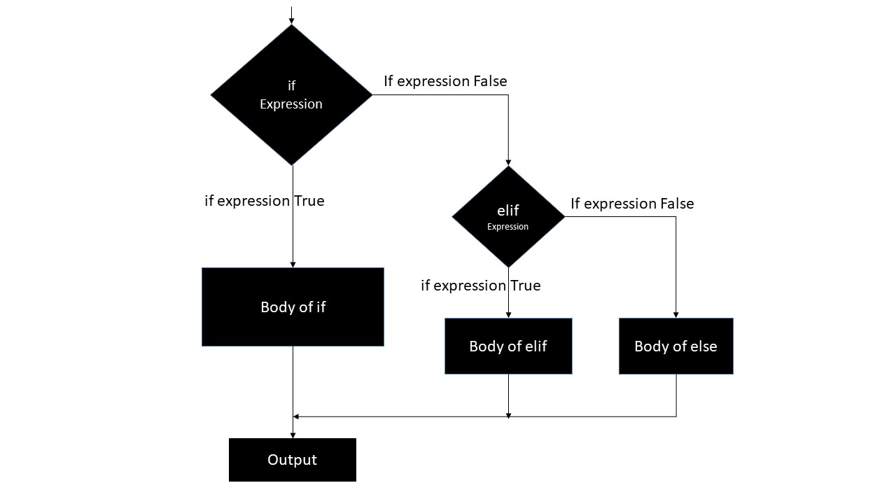 Python if....elif....else statements