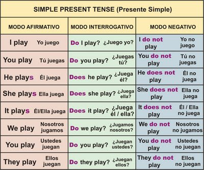 English 4 Secondary School : Simple Present Tense