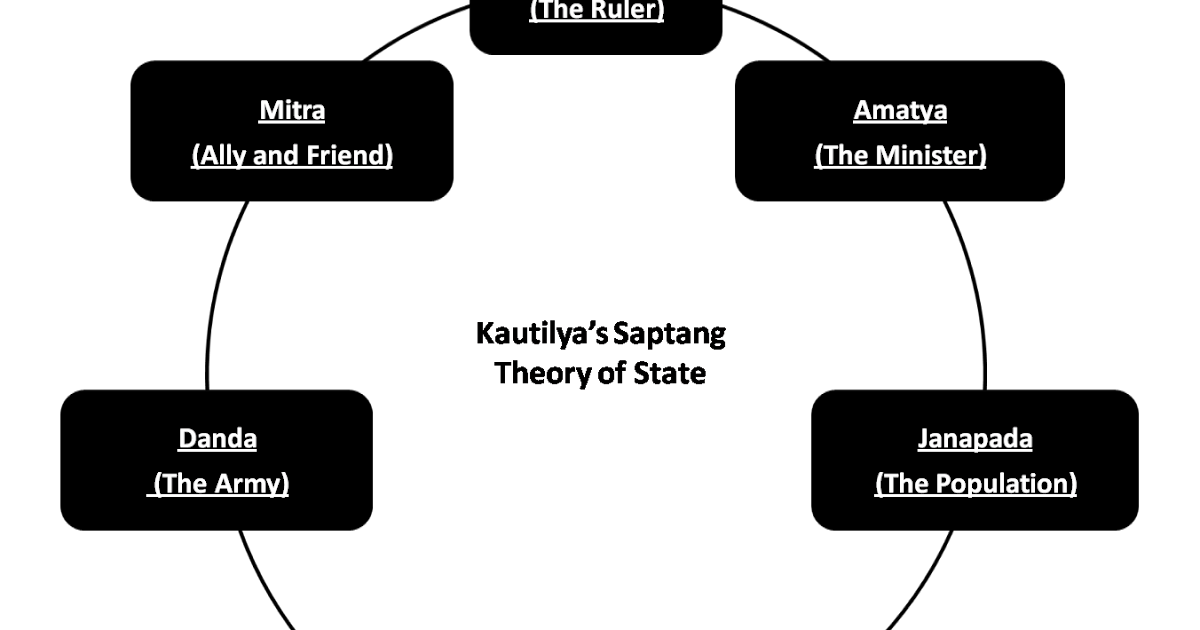 Defence Publication Kautilya’s Saptang Theory of State
