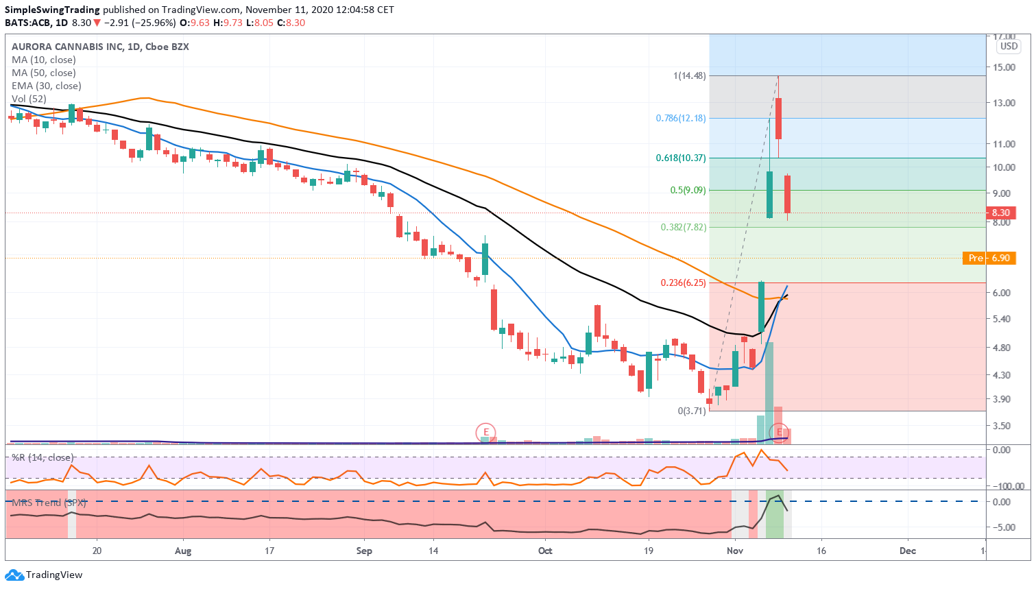 Aurora Simple Swing Trading Chart Update Aurora Simple Swing Trading Chart Update