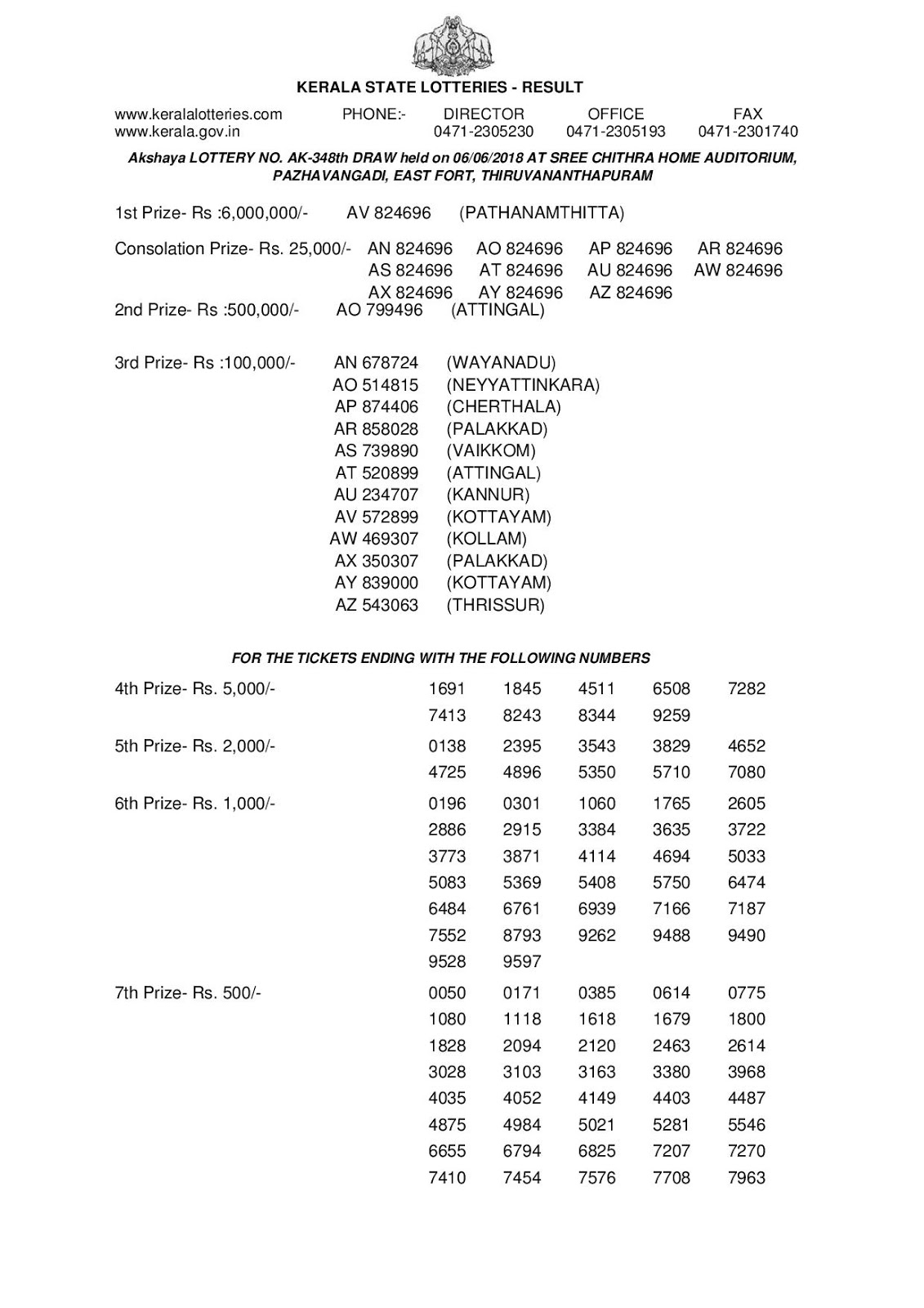 Kerala Lottery Results Today 06.06.2018 Official PDF: Akshaya AK-348 Result