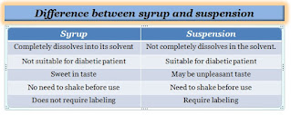 Difference between syrup and suspension
