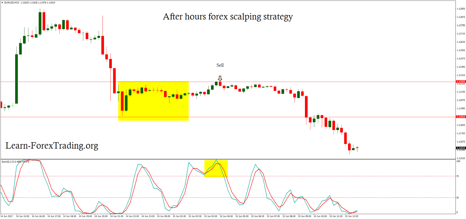 After Hours Forex Scalping Strategy Learn Forex Trading
