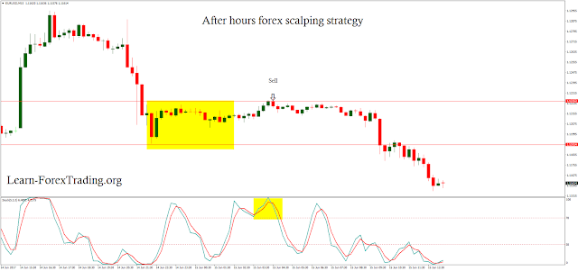 After Hours Forex Scalping Strategy