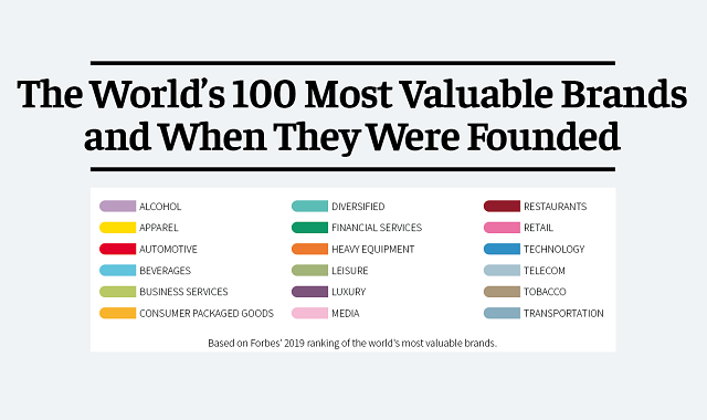 The World's 100 Most Valuable Companies and When They Were Founded