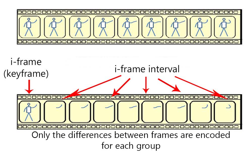 I-Frame Interval