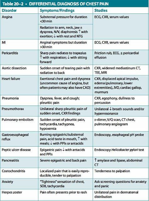 differential diagnosis of chest pain