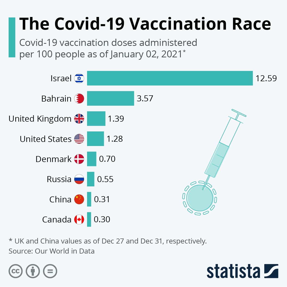 The Covid-19 Vaccination Race #infographic 