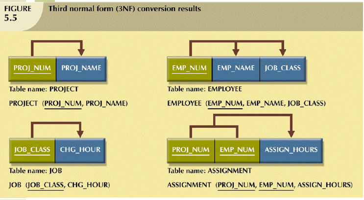 Database: 2NF to 3NF