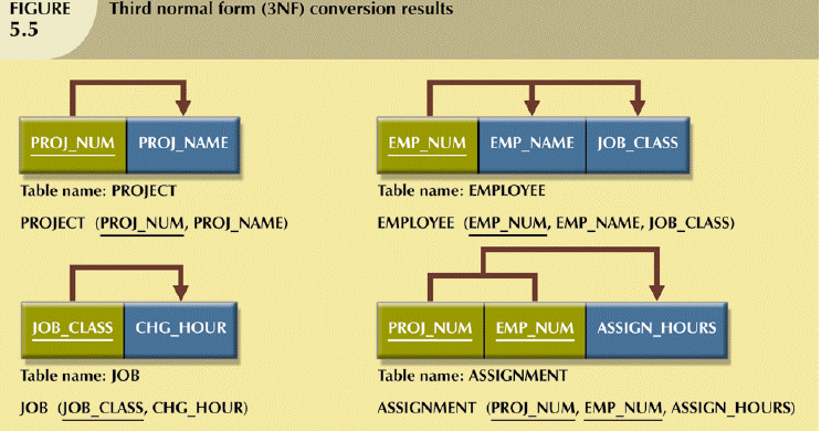 Database: 2NF to 3NF