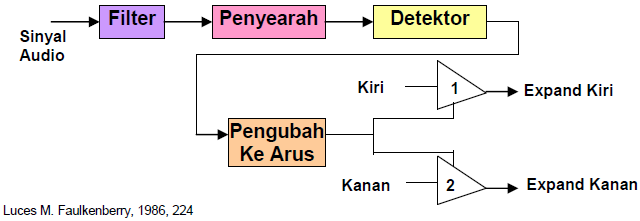 Gambar 6.64: Blok Diagram Expander