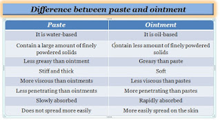 Difference between paste and ointment