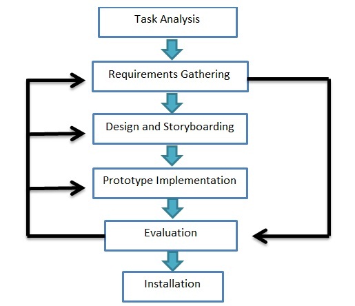 Making Interactive Systems Feel Natural For Users - University of ...