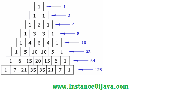 Print Pascals triangle using java program - InstanceOfJava
